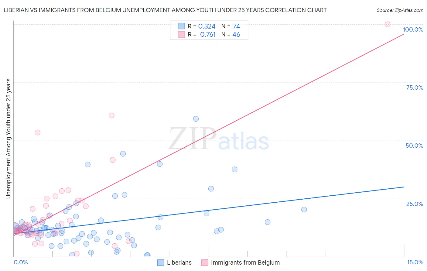 Liberian vs Immigrants from Belgium Unemployment Among Youth under 25 years