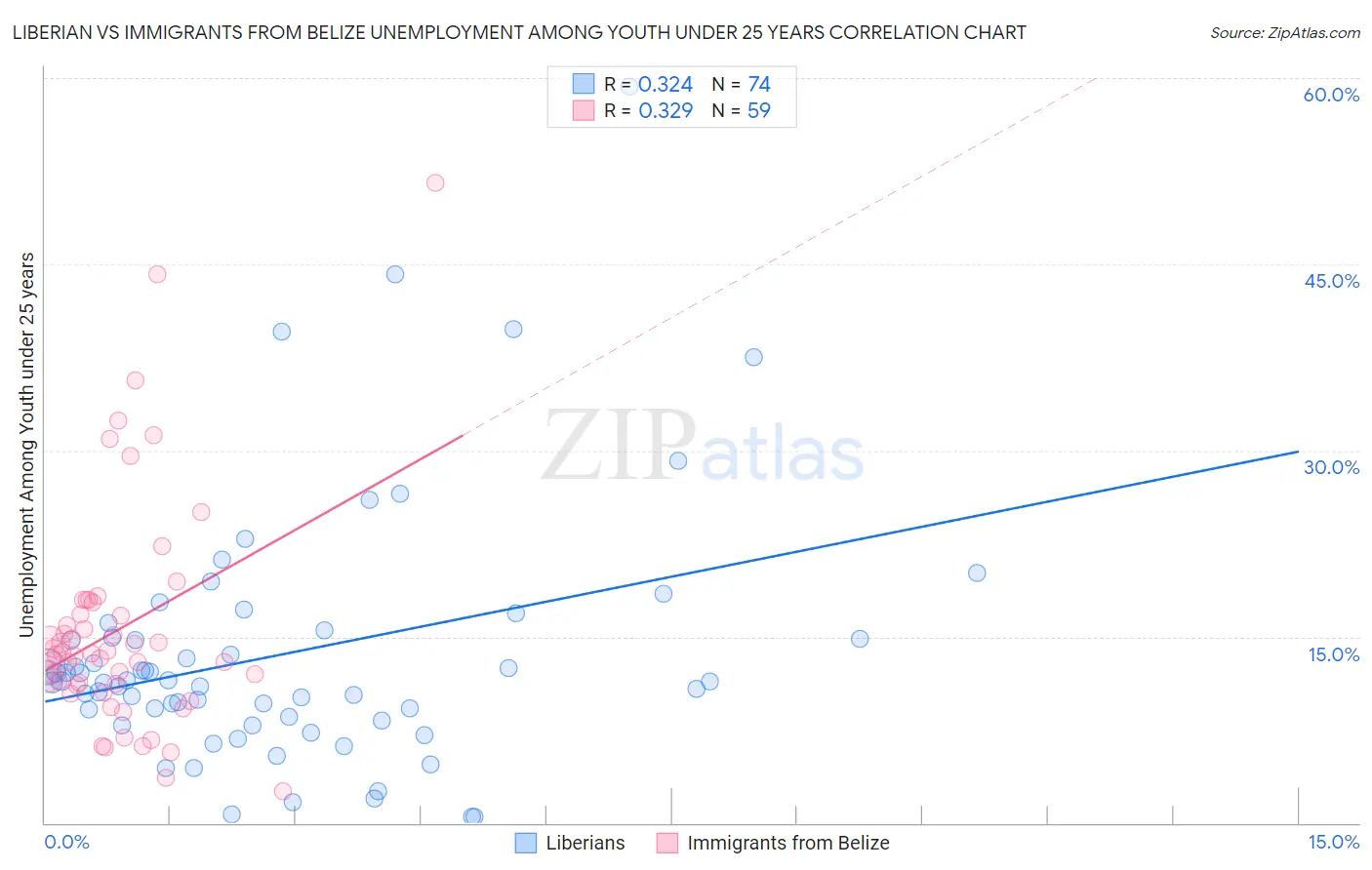 Liberian vs Immigrants from Belize Unemployment Among Youth under 25 years