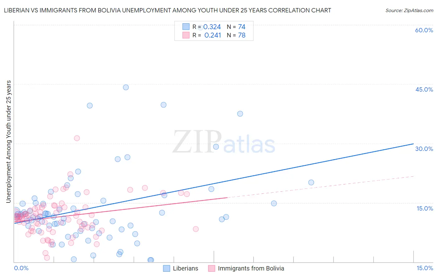 Liberian vs Immigrants from Bolivia Unemployment Among Youth under 25 years