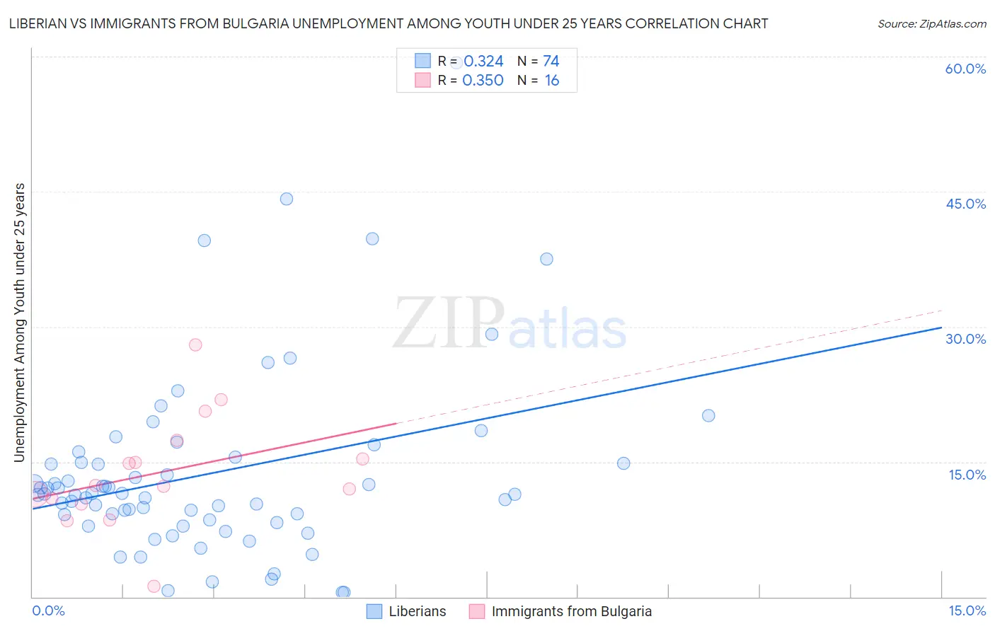 Liberian vs Immigrants from Bulgaria Unemployment Among Youth under 25 years