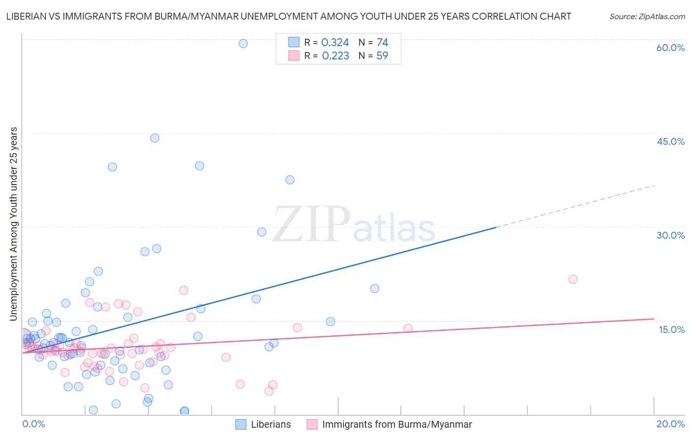 Liberian vs Immigrants from Burma/Myanmar Unemployment Among Youth under 25 years