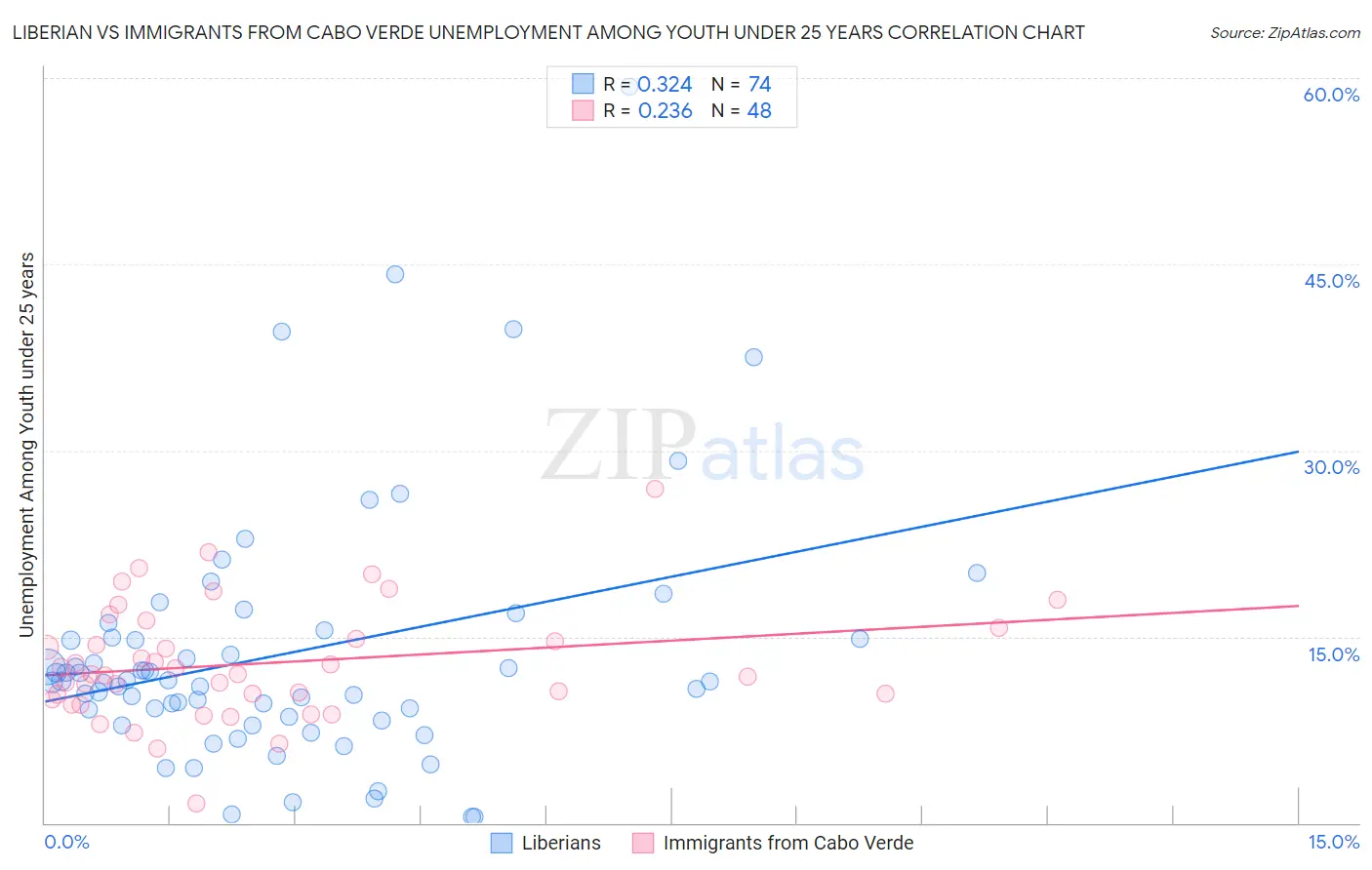 Liberian vs Immigrants from Cabo Verde Unemployment Among Youth under 25 years