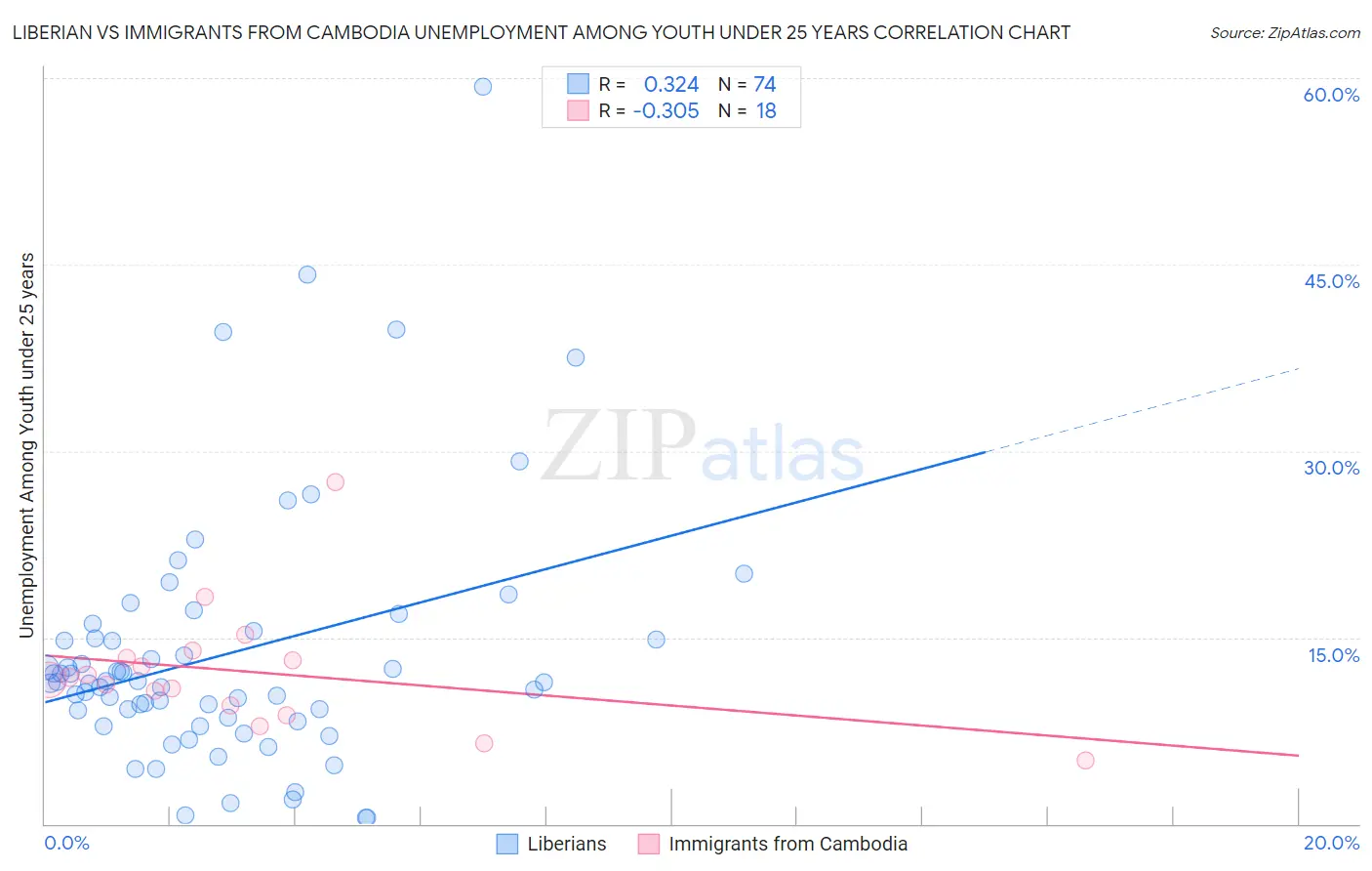 Liberian vs Immigrants from Cambodia Unemployment Among Youth under 25 years