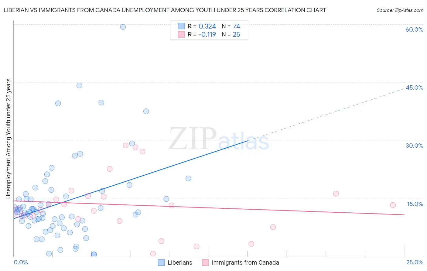 Liberian vs Immigrants from Canada Unemployment Among Youth under 25 years