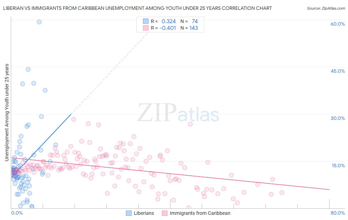 Liberian vs Immigrants from Caribbean Unemployment Among Youth under 25 years