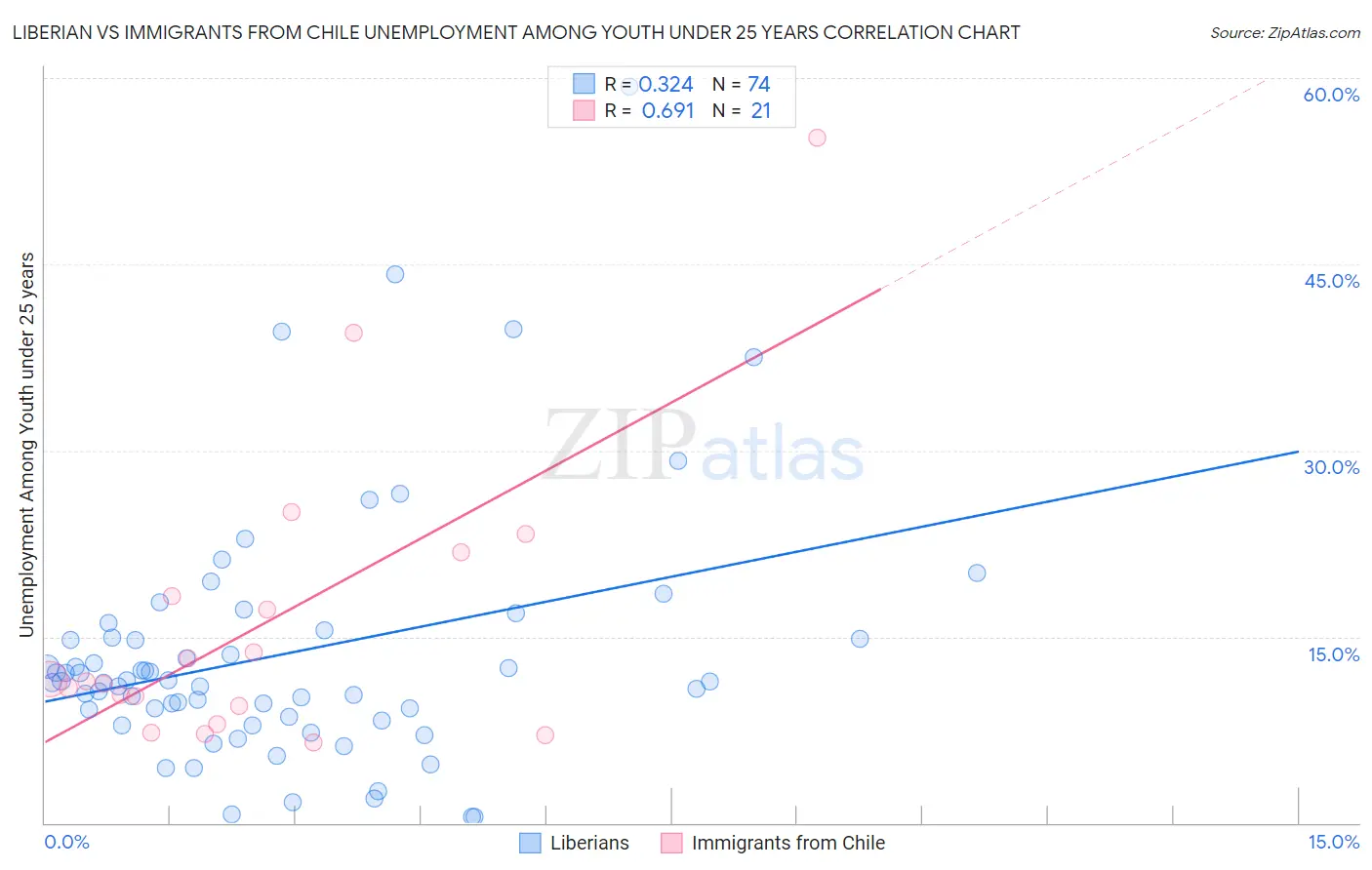 Liberian vs Immigrants from Chile Unemployment Among Youth under 25 years