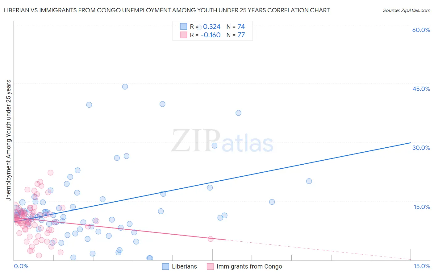 Liberian vs Immigrants from Congo Unemployment Among Youth under 25 years