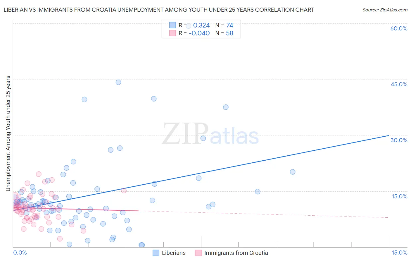 Liberian vs Immigrants from Croatia Unemployment Among Youth under 25 years