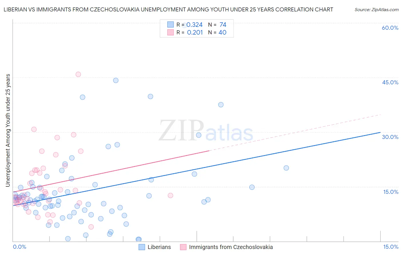 Liberian vs Immigrants from Czechoslovakia Unemployment Among Youth under 25 years