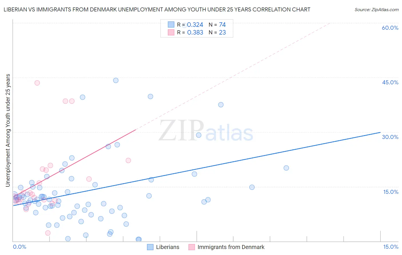 Liberian vs Immigrants from Denmark Unemployment Among Youth under 25 years