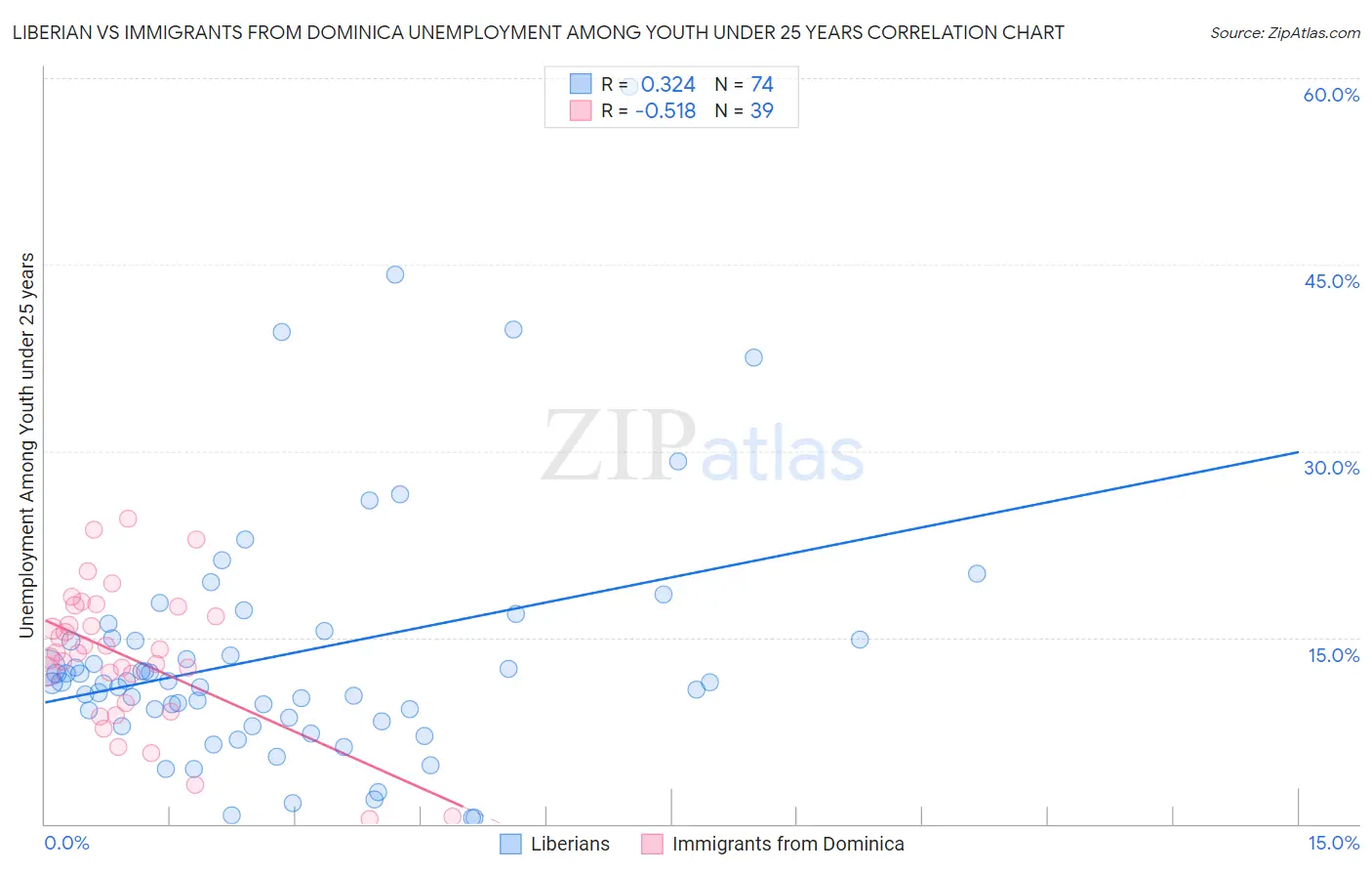 Liberian vs Immigrants from Dominica Unemployment Among Youth under 25 years