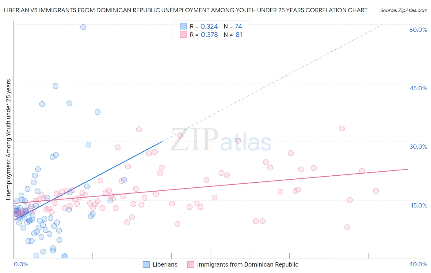 Liberian vs Immigrants from Dominican Republic Unemployment Among Youth under 25 years