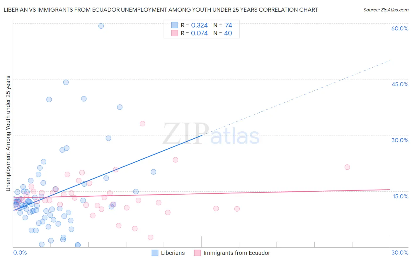Liberian vs Immigrants from Ecuador Unemployment Among Youth under 25 years