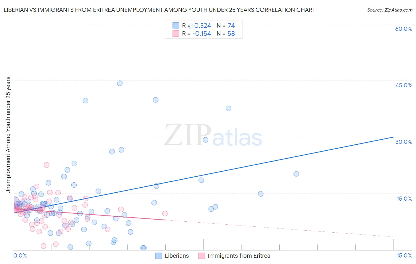 Liberian vs Immigrants from Eritrea Unemployment Among Youth under 25 years