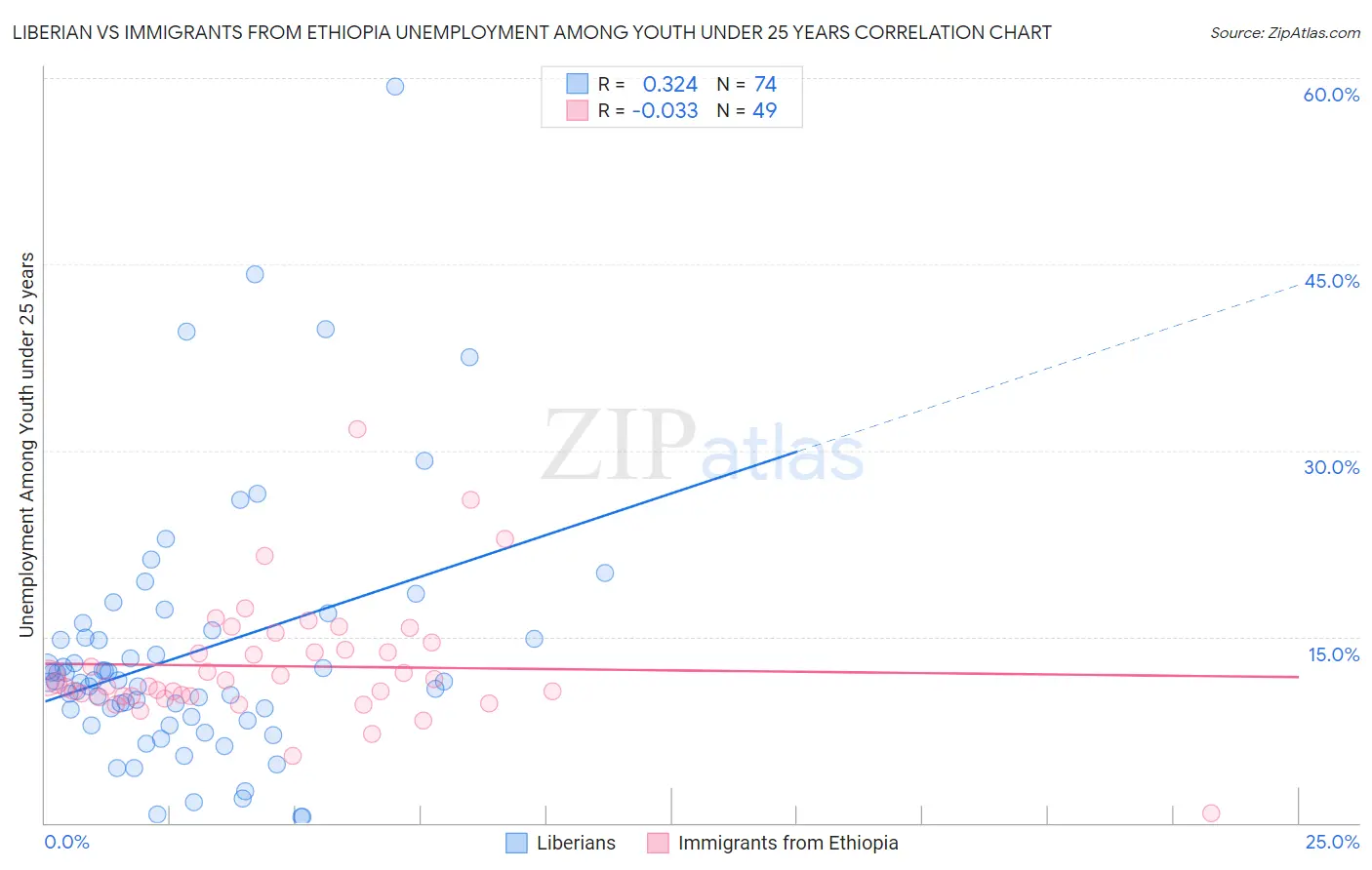 Liberian vs Immigrants from Ethiopia Unemployment Among Youth under 25 years
