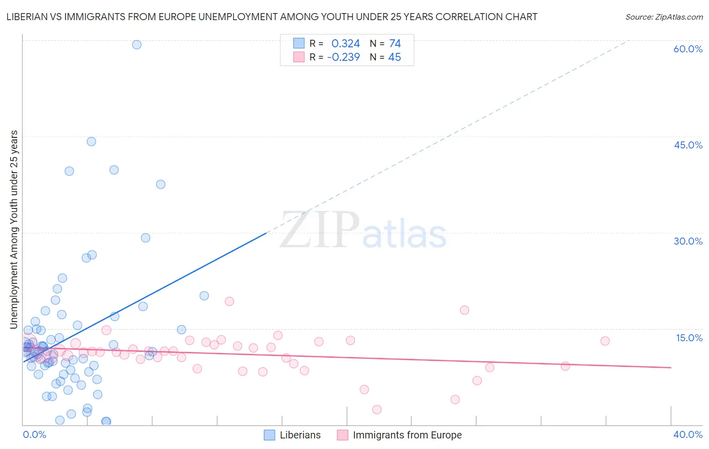 Liberian vs Immigrants from Europe Unemployment Among Youth under 25 years
