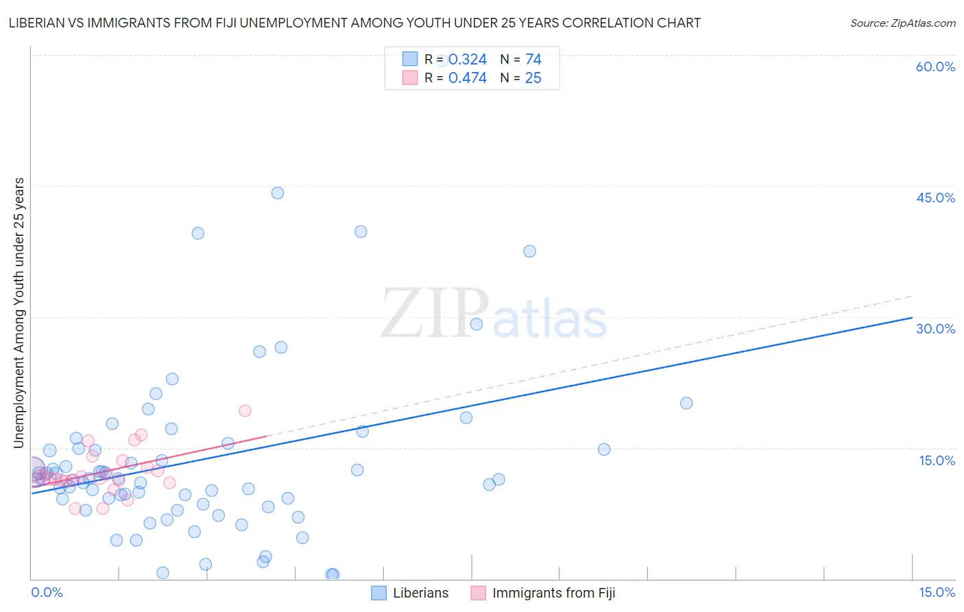 Liberian vs Immigrants from Fiji Unemployment Among Youth under 25 years