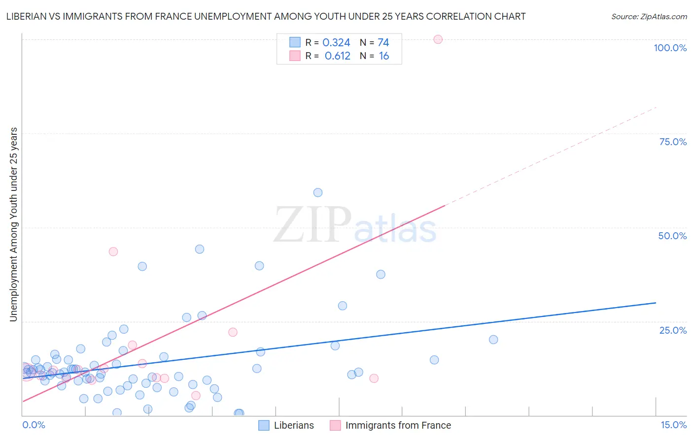 Liberian vs Immigrants from France Unemployment Among Youth under 25 years