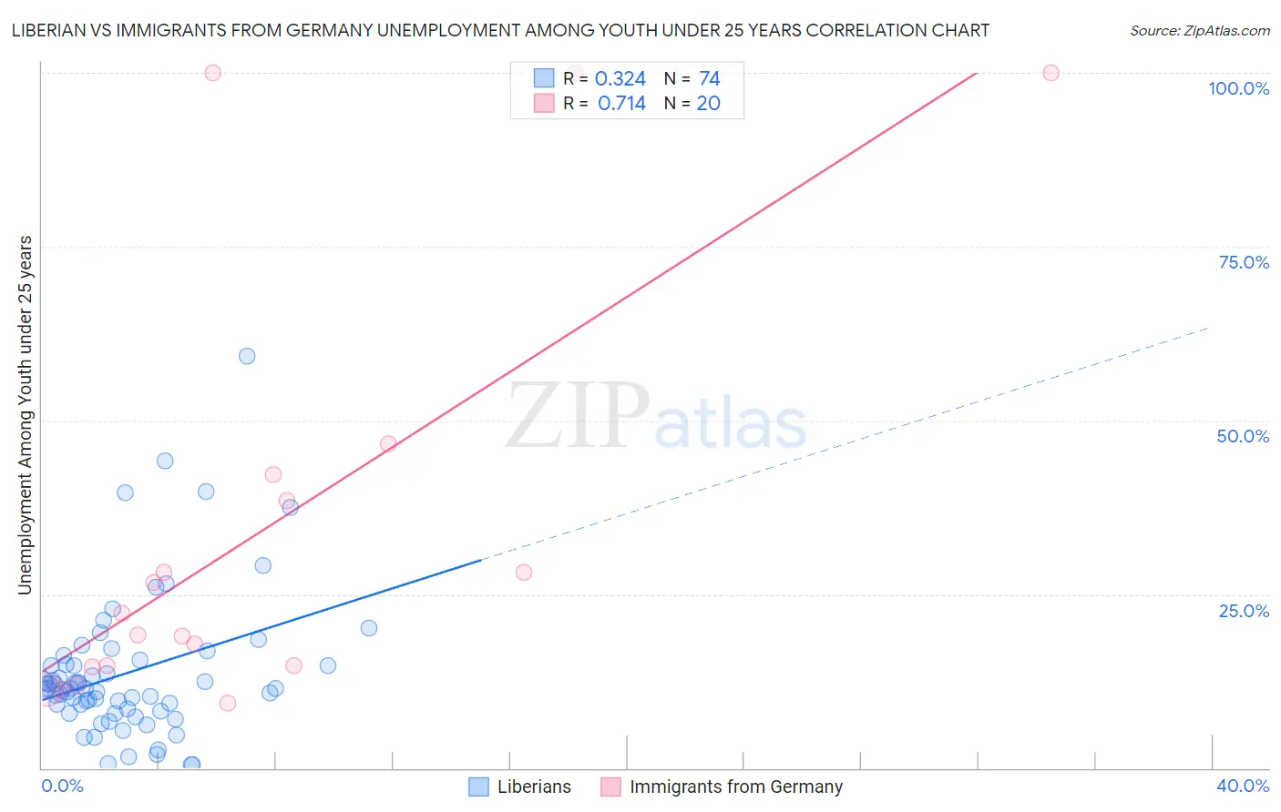 Liberian vs Immigrants from Germany Unemployment Among Youth under 25 years