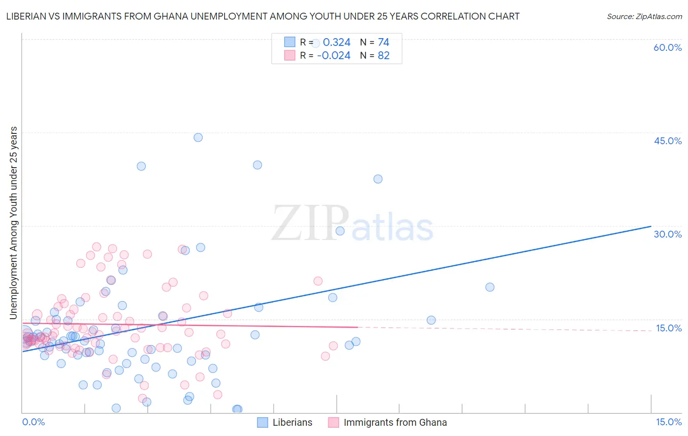 Liberian vs Immigrants from Ghana Unemployment Among Youth under 25 years