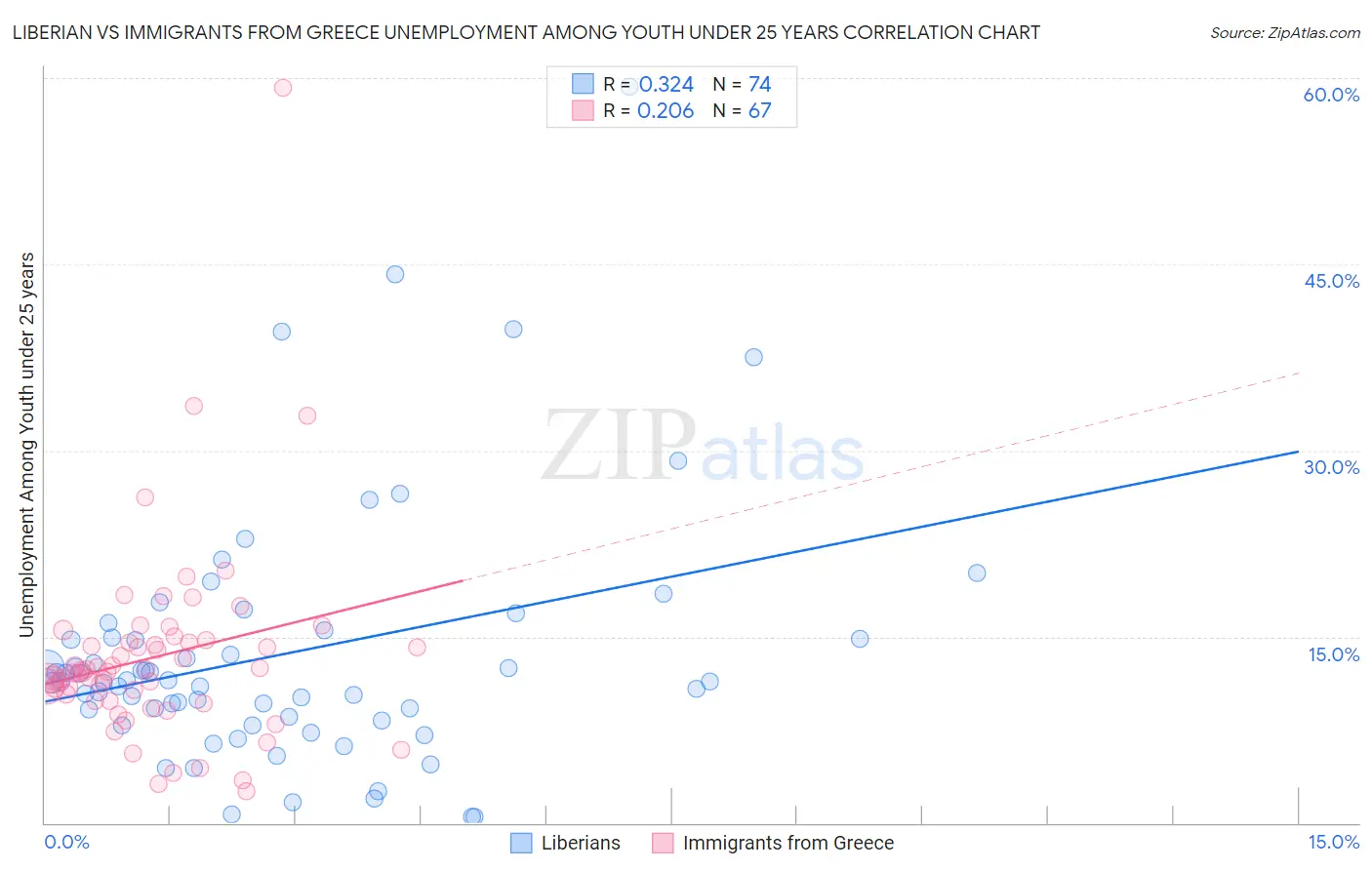 Liberian vs Immigrants from Greece Unemployment Among Youth under 25 years