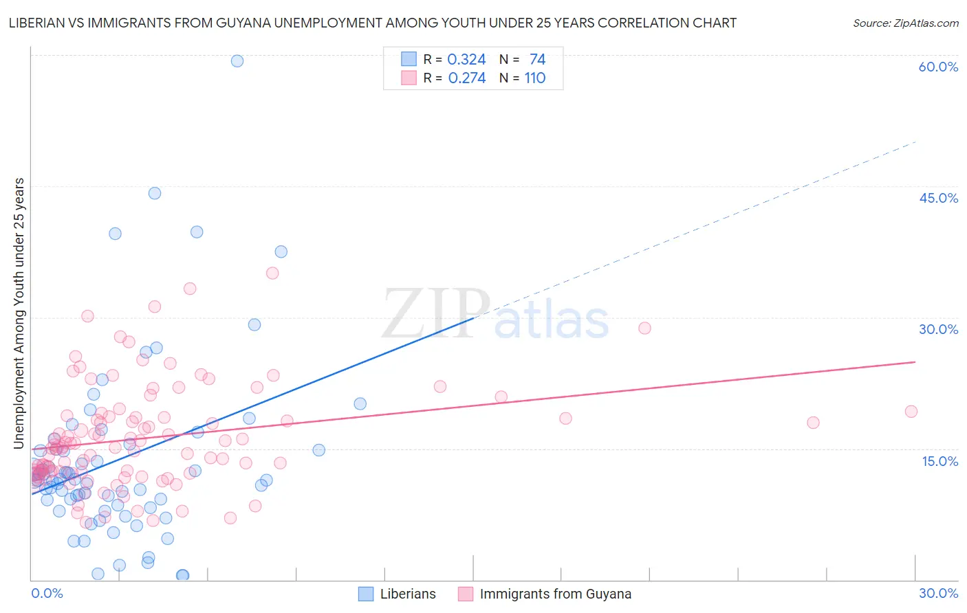 Liberian vs Immigrants from Guyana Unemployment Among Youth under 25 years