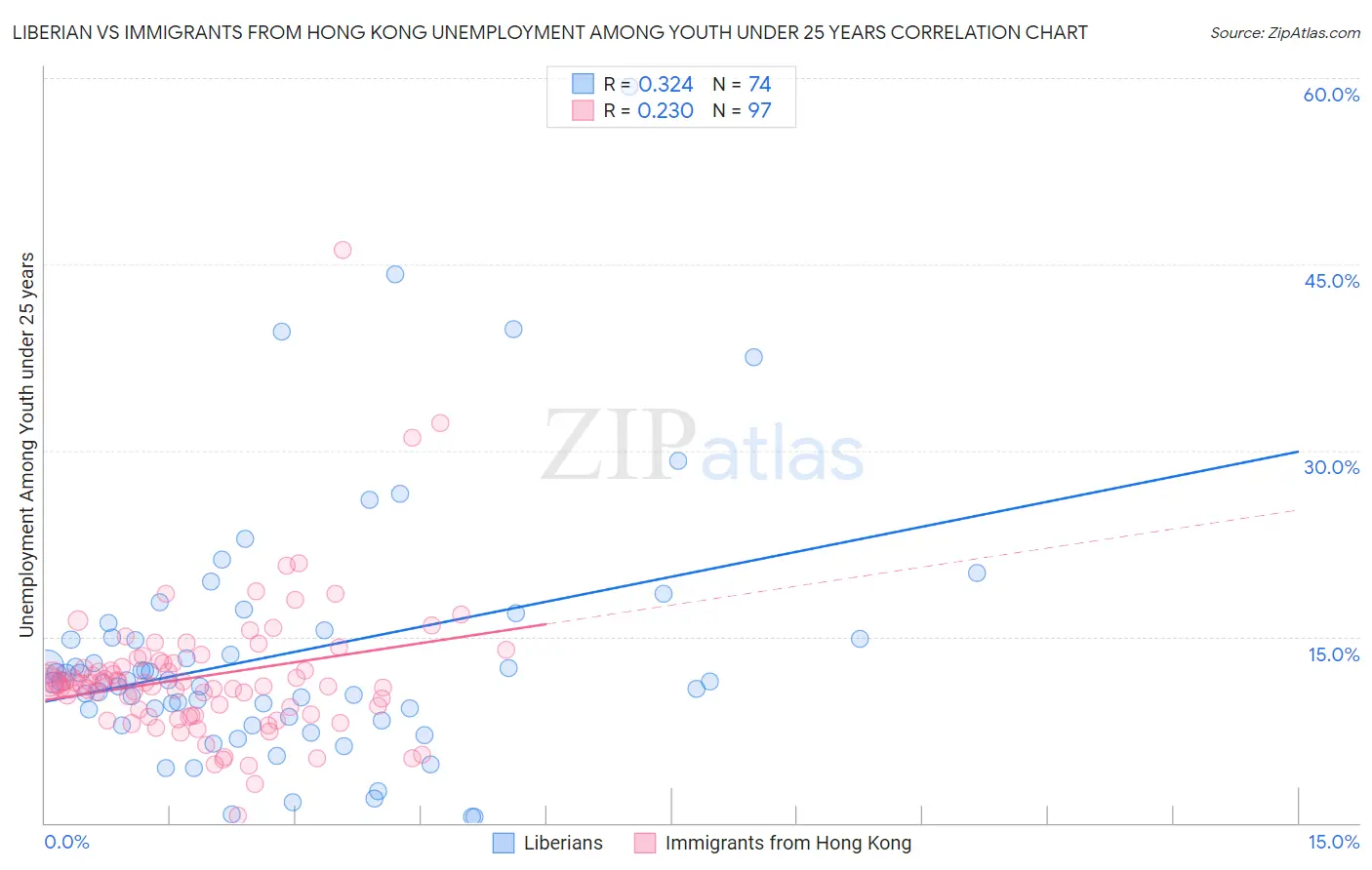 Liberian vs Immigrants from Hong Kong Unemployment Among Youth under 25 years
