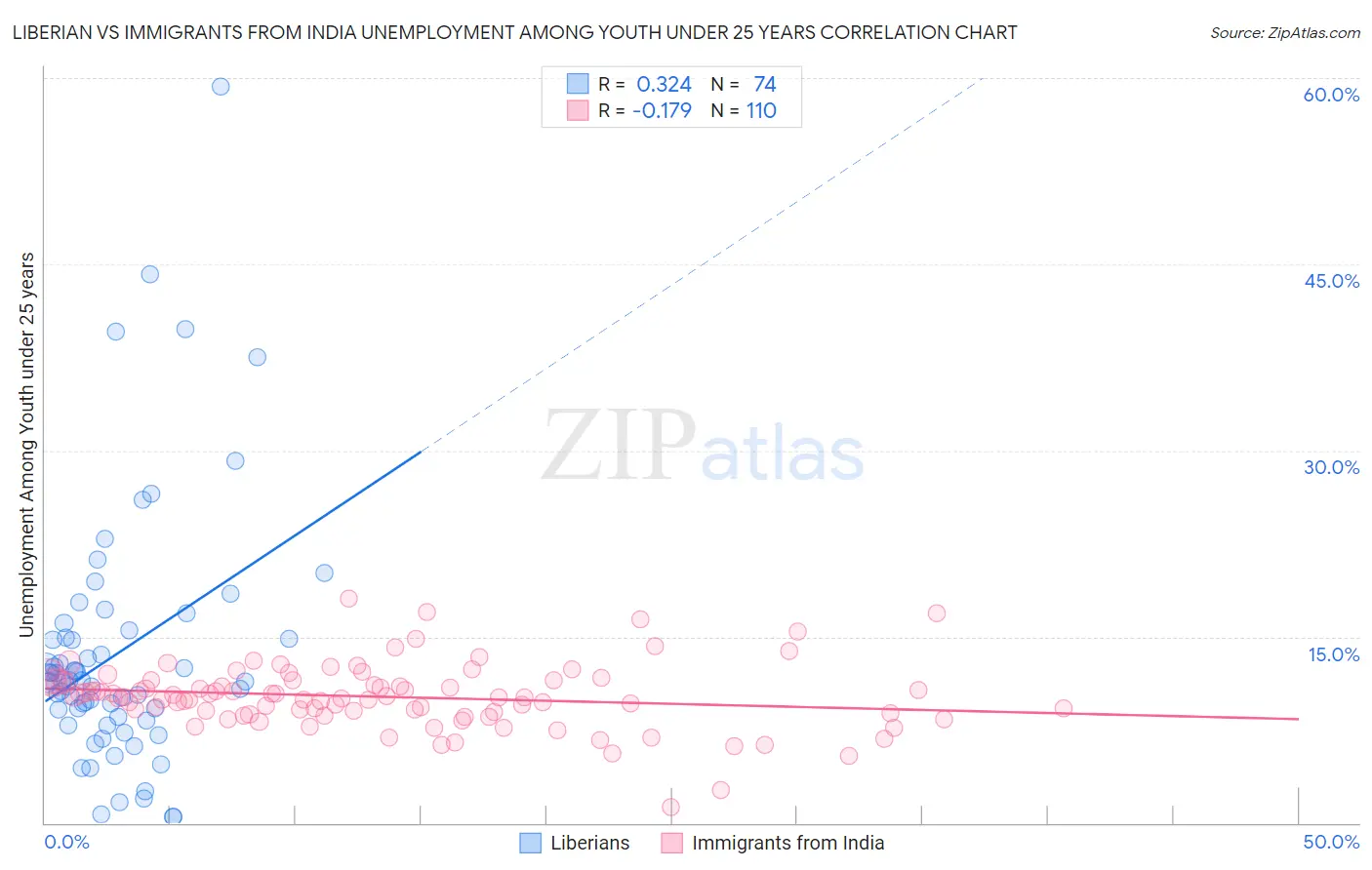 Liberian vs Immigrants from India Unemployment Among Youth under 25 years