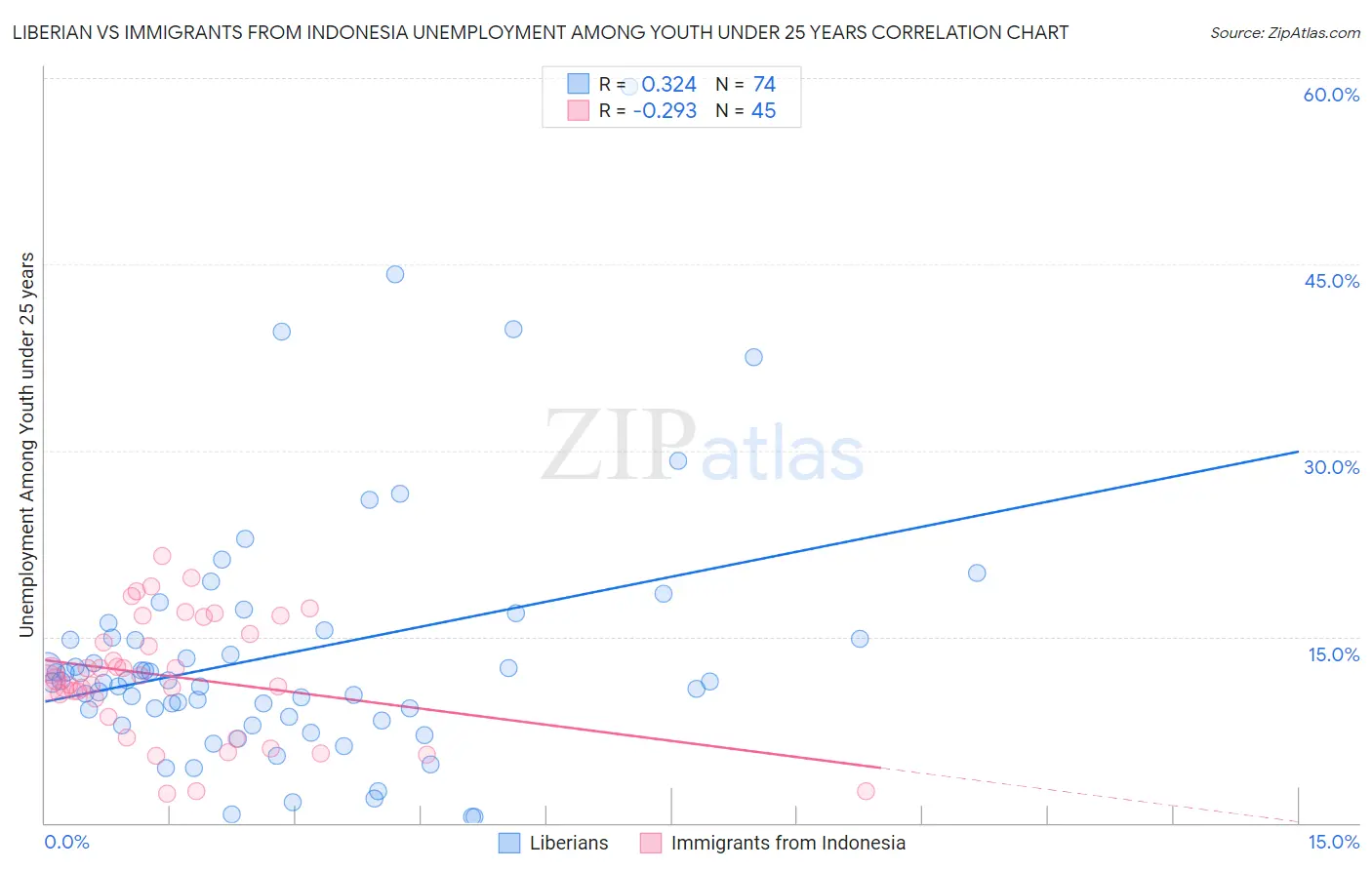 Liberian vs Immigrants from Indonesia Unemployment Among Youth under 25 years