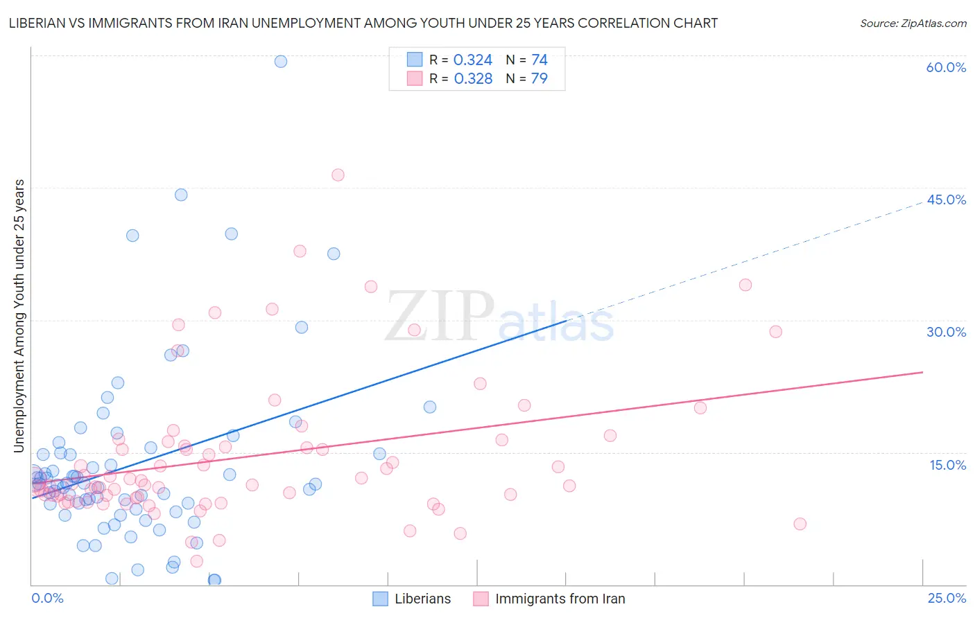 Liberian vs Immigrants from Iran Unemployment Among Youth under 25 years