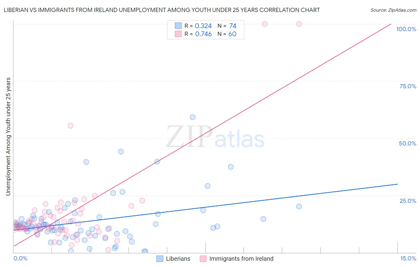 Liberian vs Immigrants from Ireland Unemployment Among Youth under 25 years