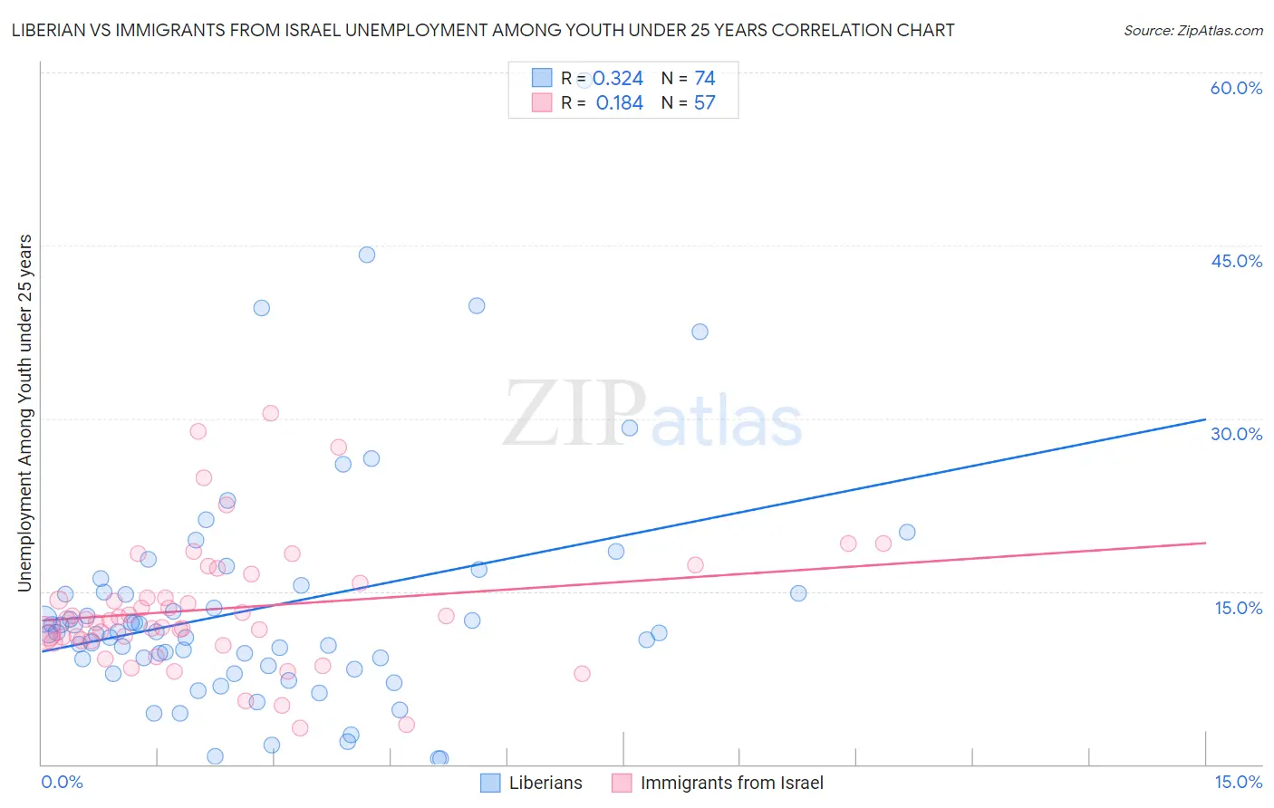 Liberian vs Immigrants from Israel Unemployment Among Youth under 25 years