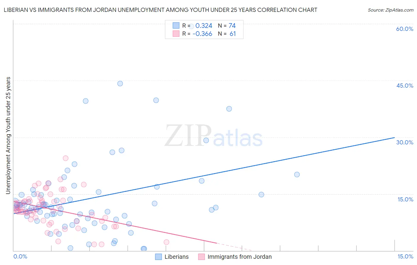 Liberian vs Immigrants from Jordan Unemployment Among Youth under 25 years