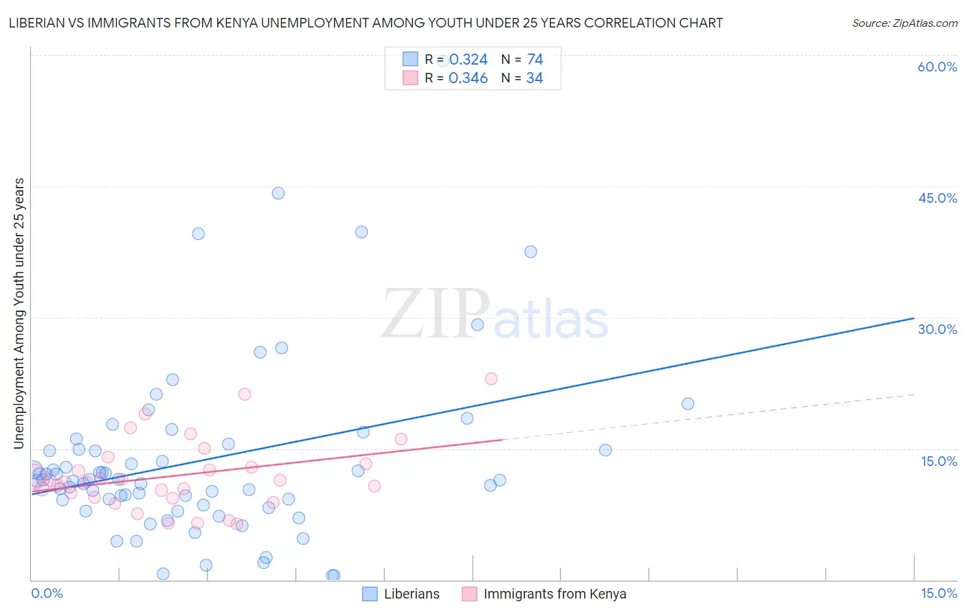 Liberian vs Immigrants from Kenya Unemployment Among Youth under 25 years