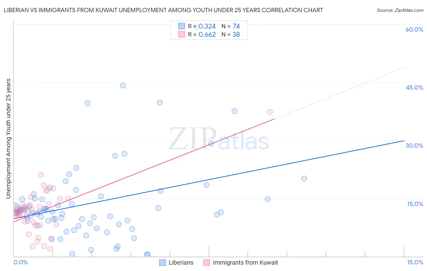 Liberian vs Immigrants from Kuwait Unemployment Among Youth under 25 years