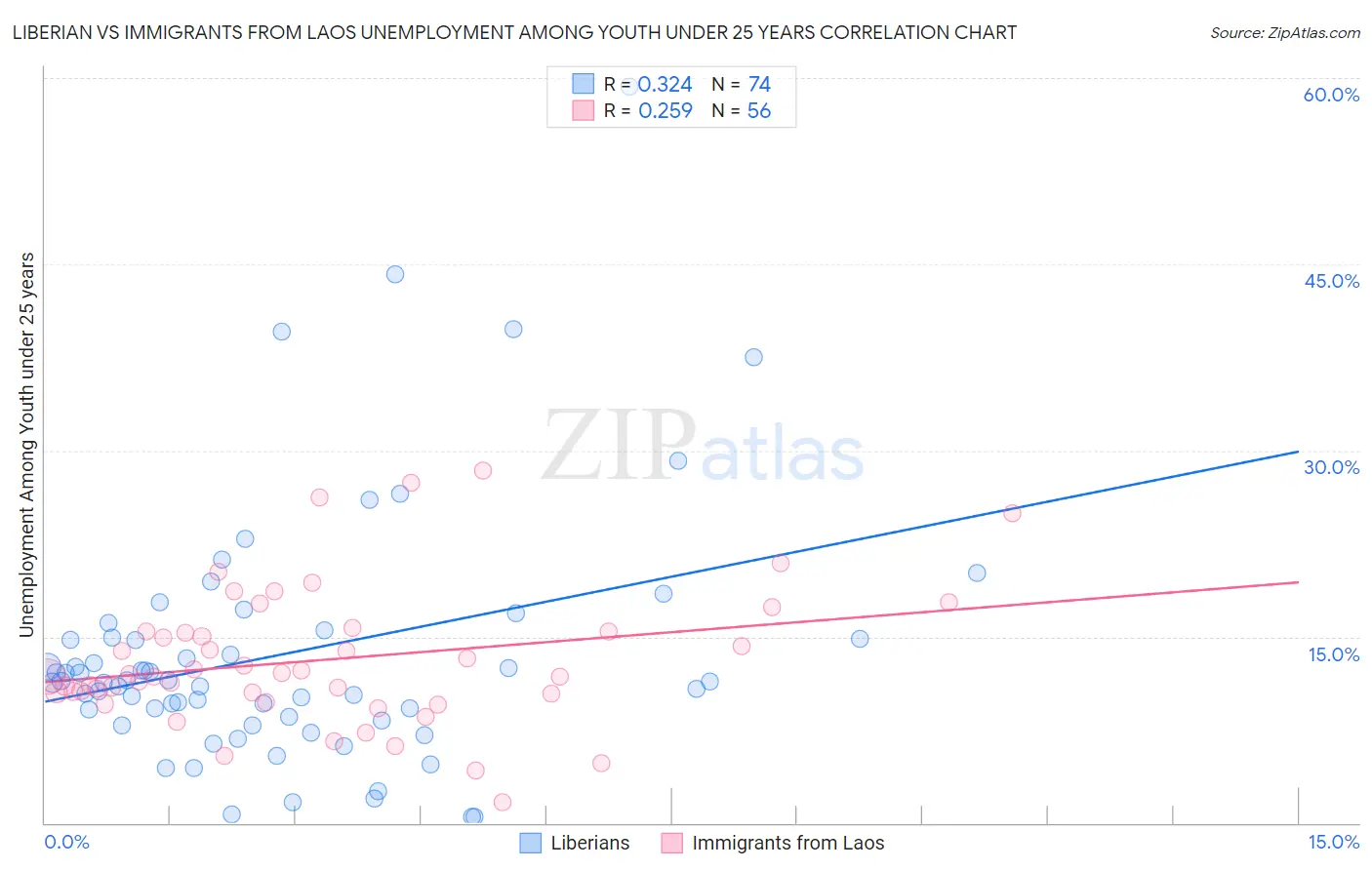 Liberian vs Immigrants from Laos Unemployment Among Youth under 25 years
