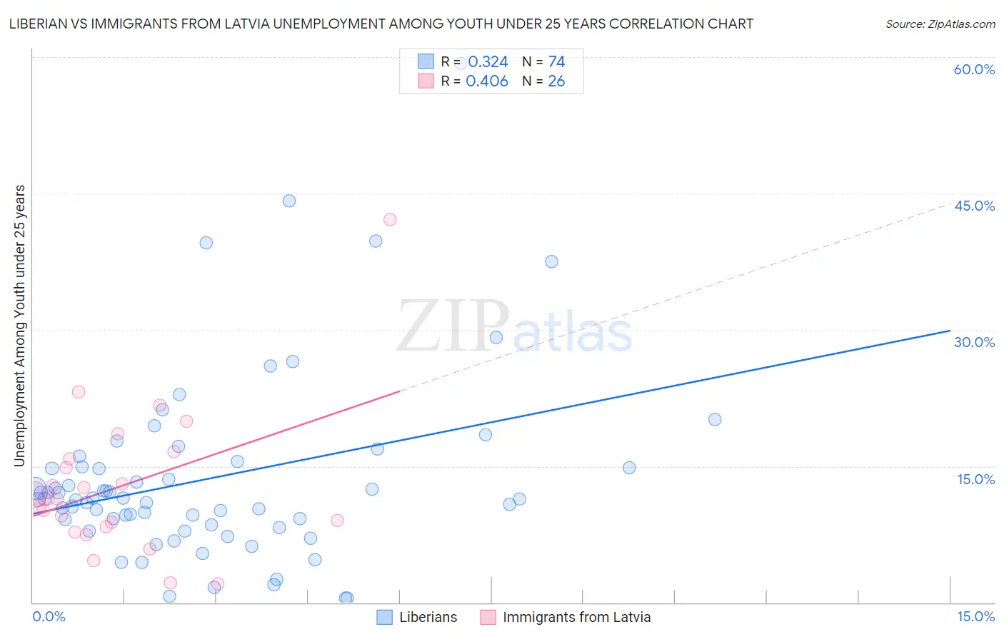 Liberian vs Immigrants from Latvia Unemployment Among Youth under 25 years