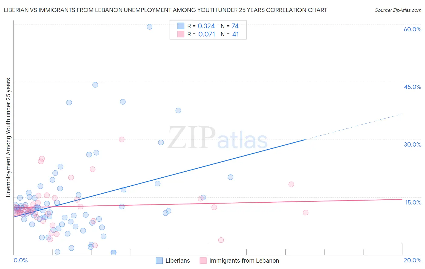 Liberian vs Immigrants from Lebanon Unemployment Among Youth under 25 years