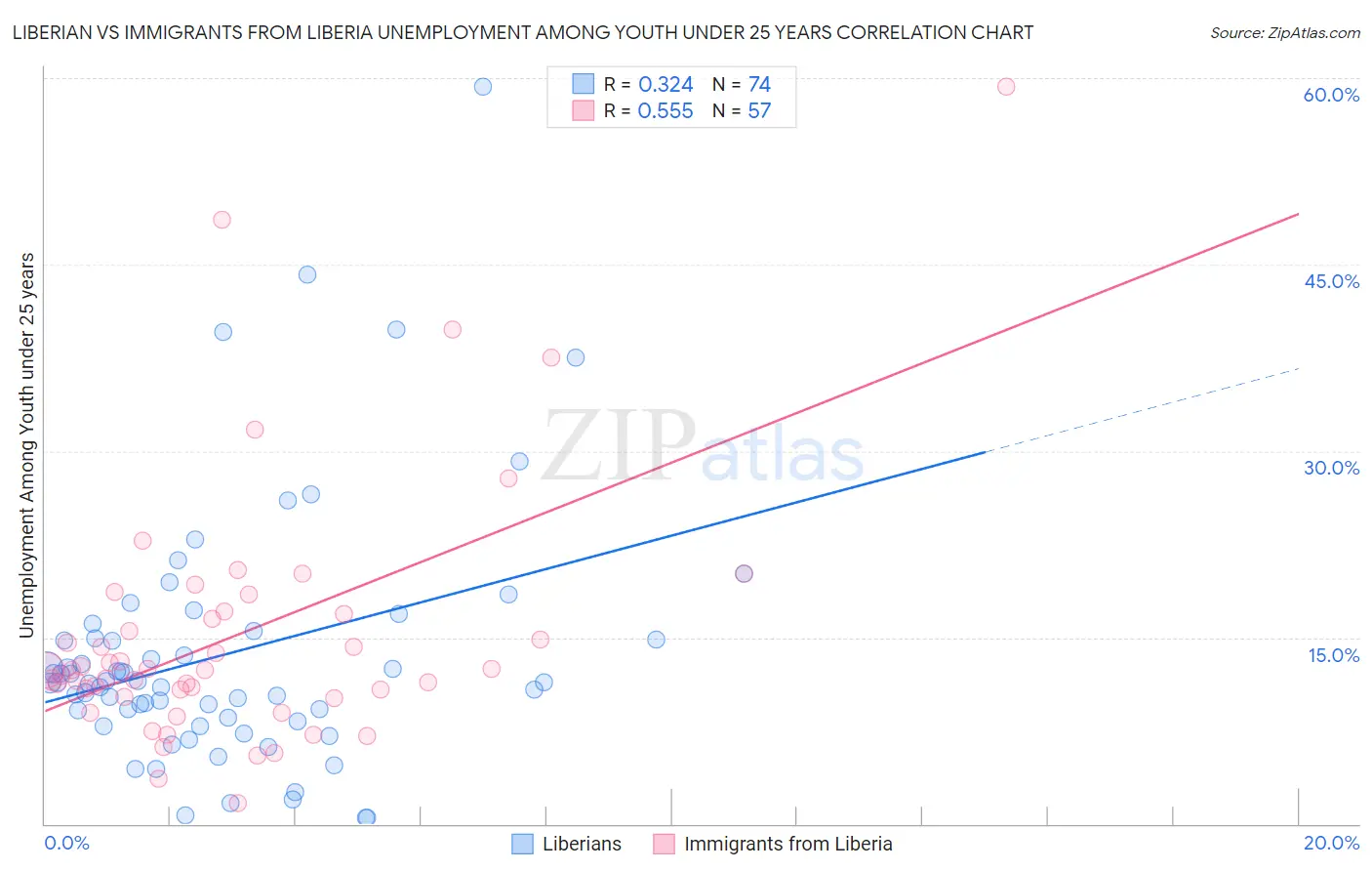 Liberian vs Immigrants from Liberia Unemployment Among Youth under 25 years