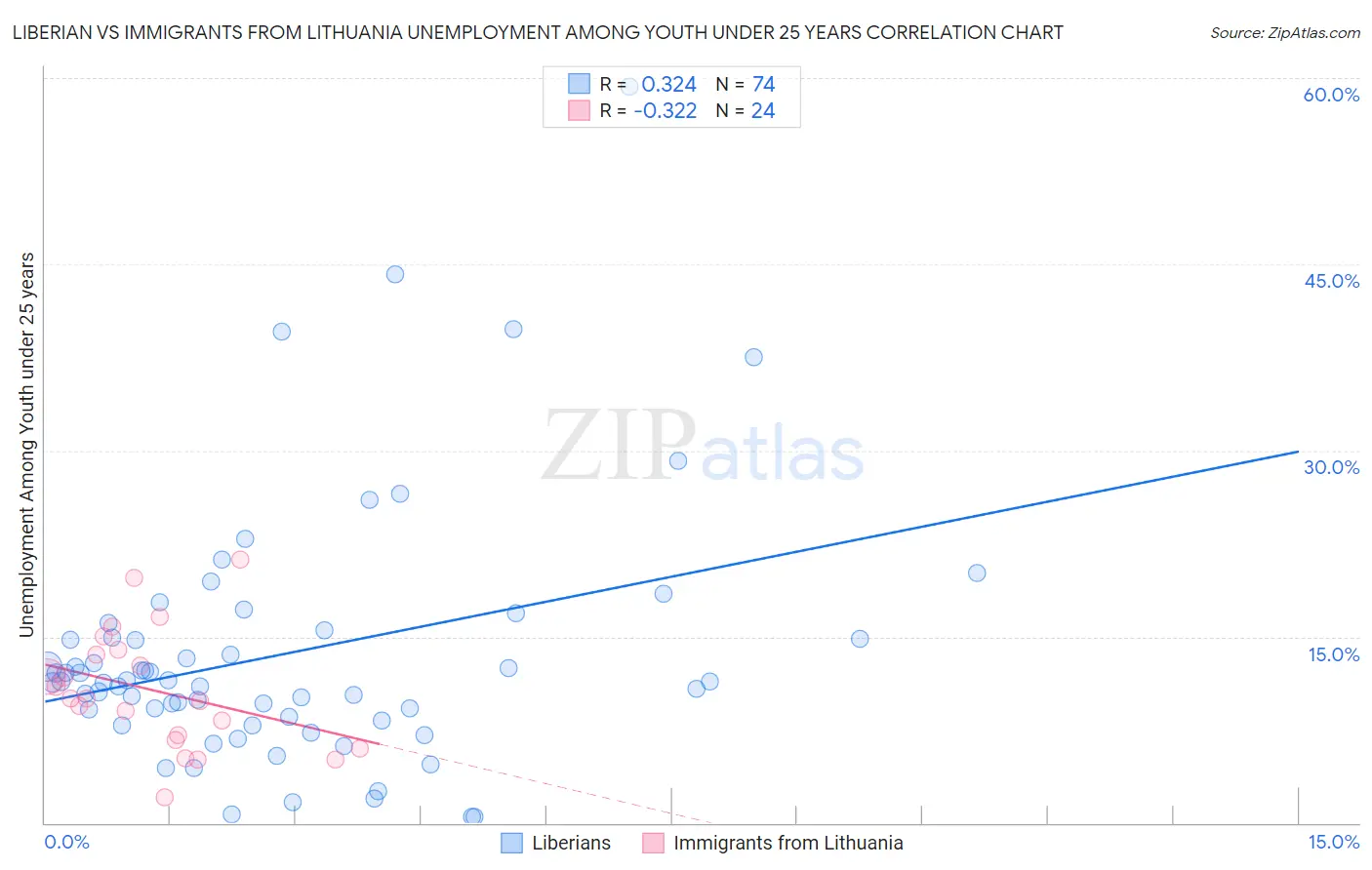 Liberian vs Immigrants from Lithuania Unemployment Among Youth under 25 years