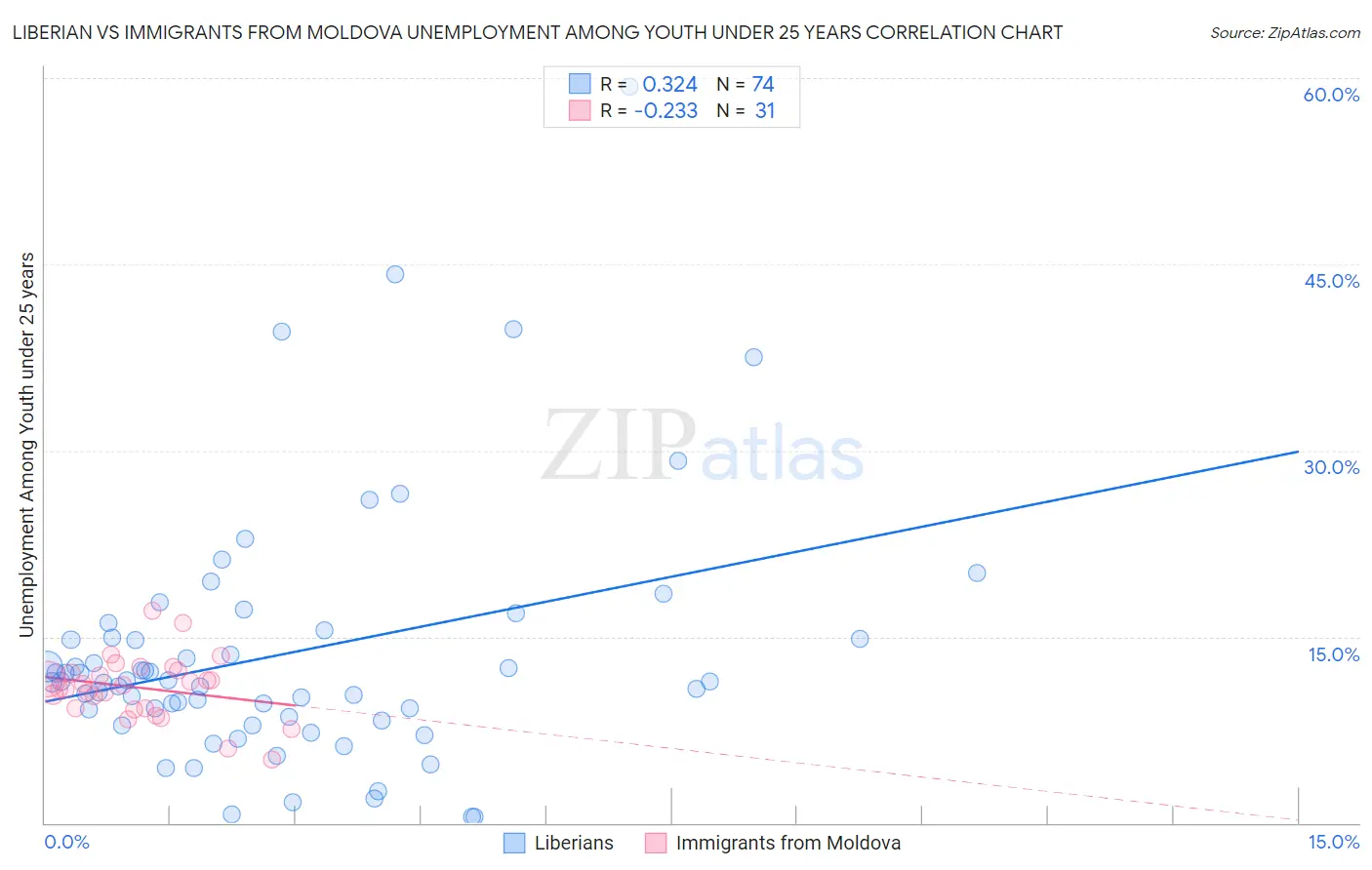 Liberian vs Immigrants from Moldova Unemployment Among Youth under 25 years