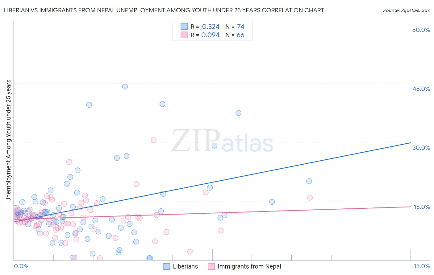 Liberian vs Immigrants from Nepal Unemployment Among Youth under 25 years