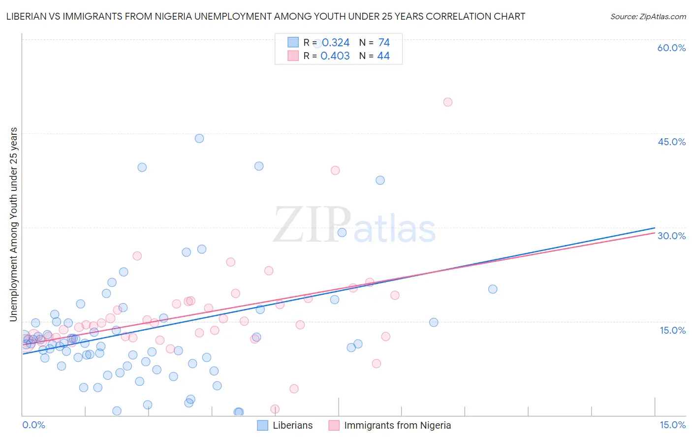 Liberian vs Immigrants from Nigeria Unemployment Among Youth under 25 years