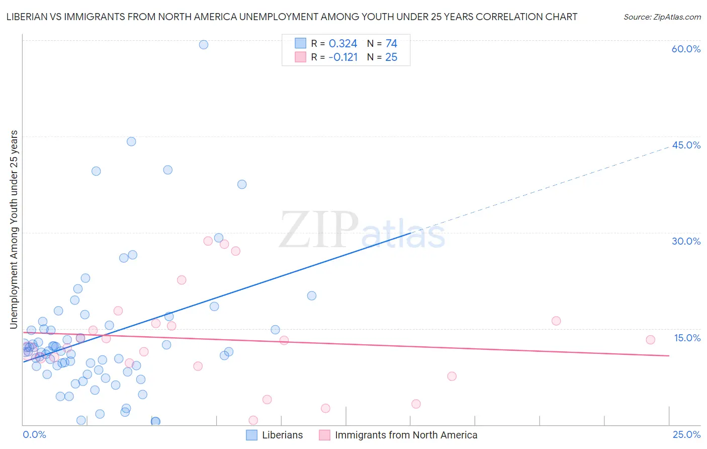 Liberian vs Immigrants from North America Unemployment Among Youth under 25 years