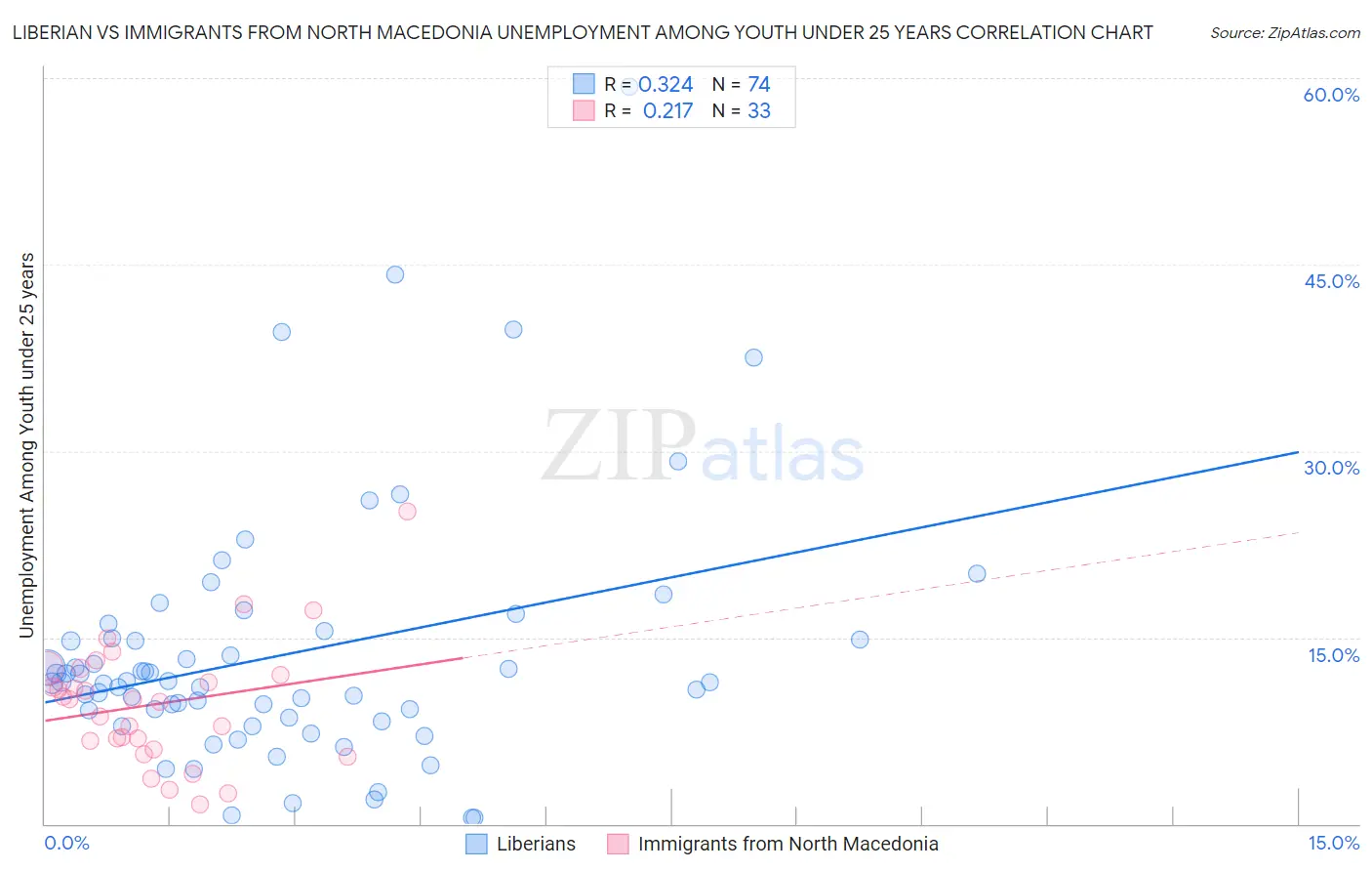 Liberian vs Immigrants from North Macedonia Unemployment Among Youth under 25 years