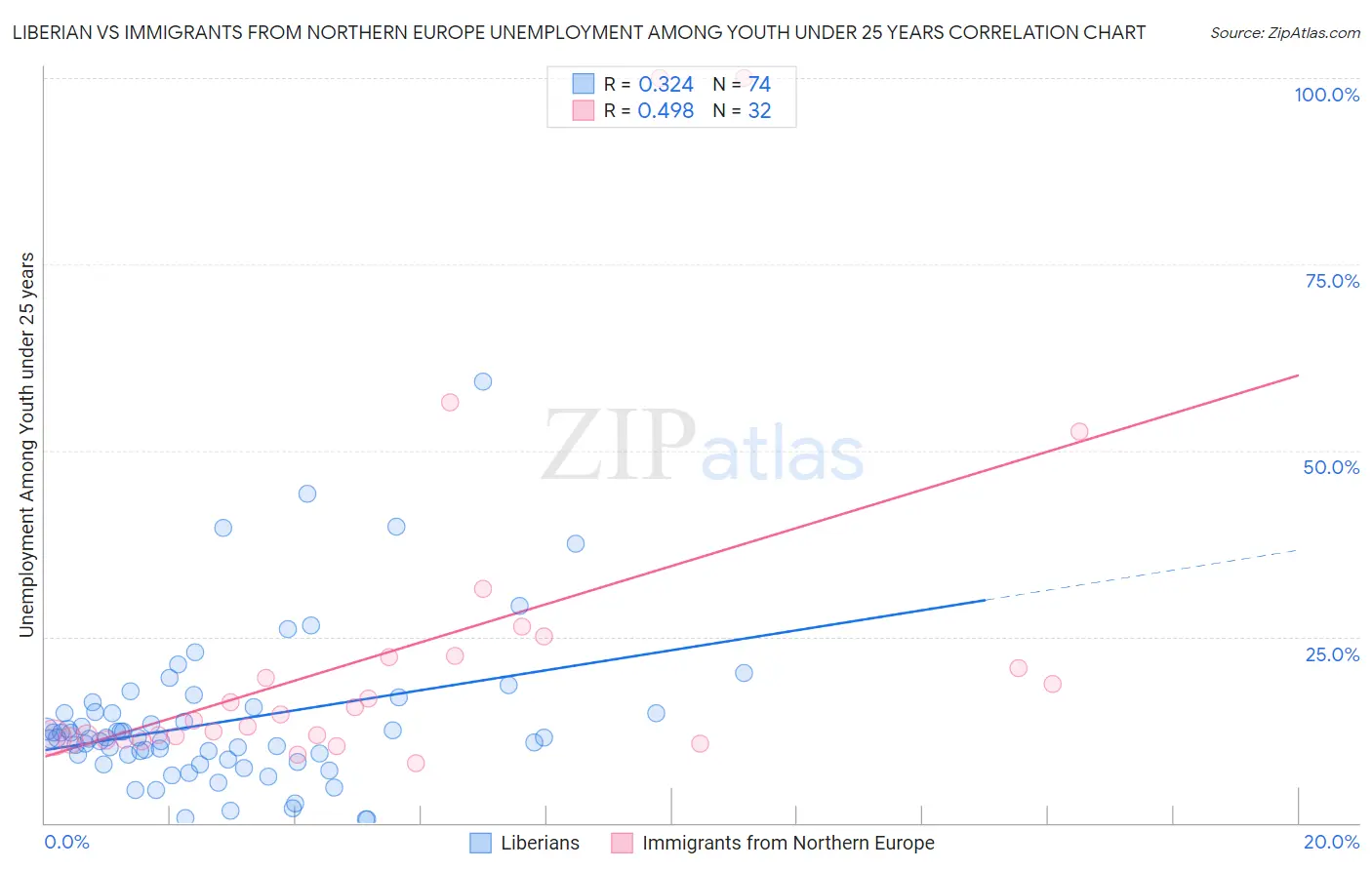 Liberian vs Immigrants from Northern Europe Unemployment Among Youth under 25 years