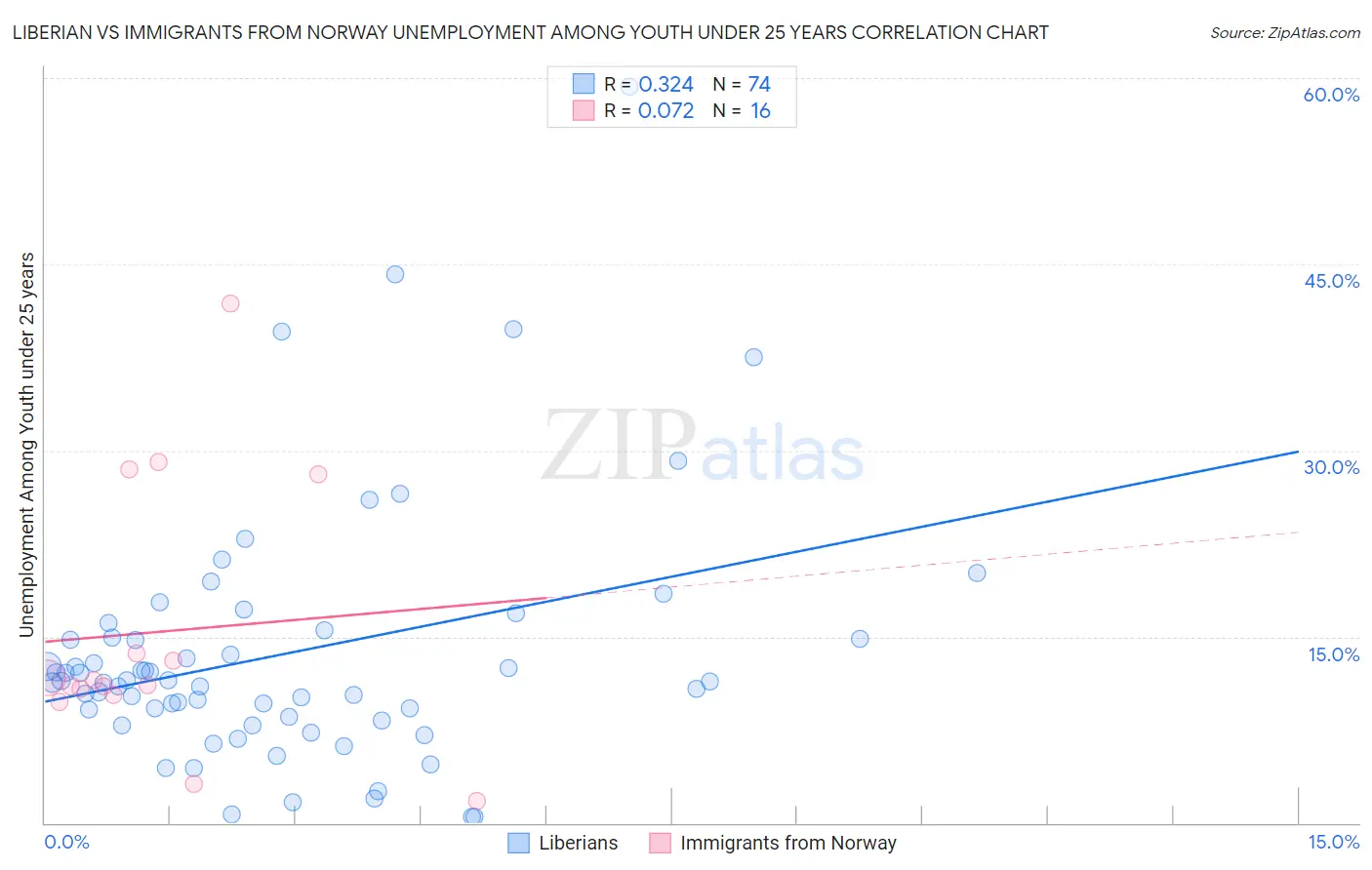Liberian vs Immigrants from Norway Unemployment Among Youth under 25 years