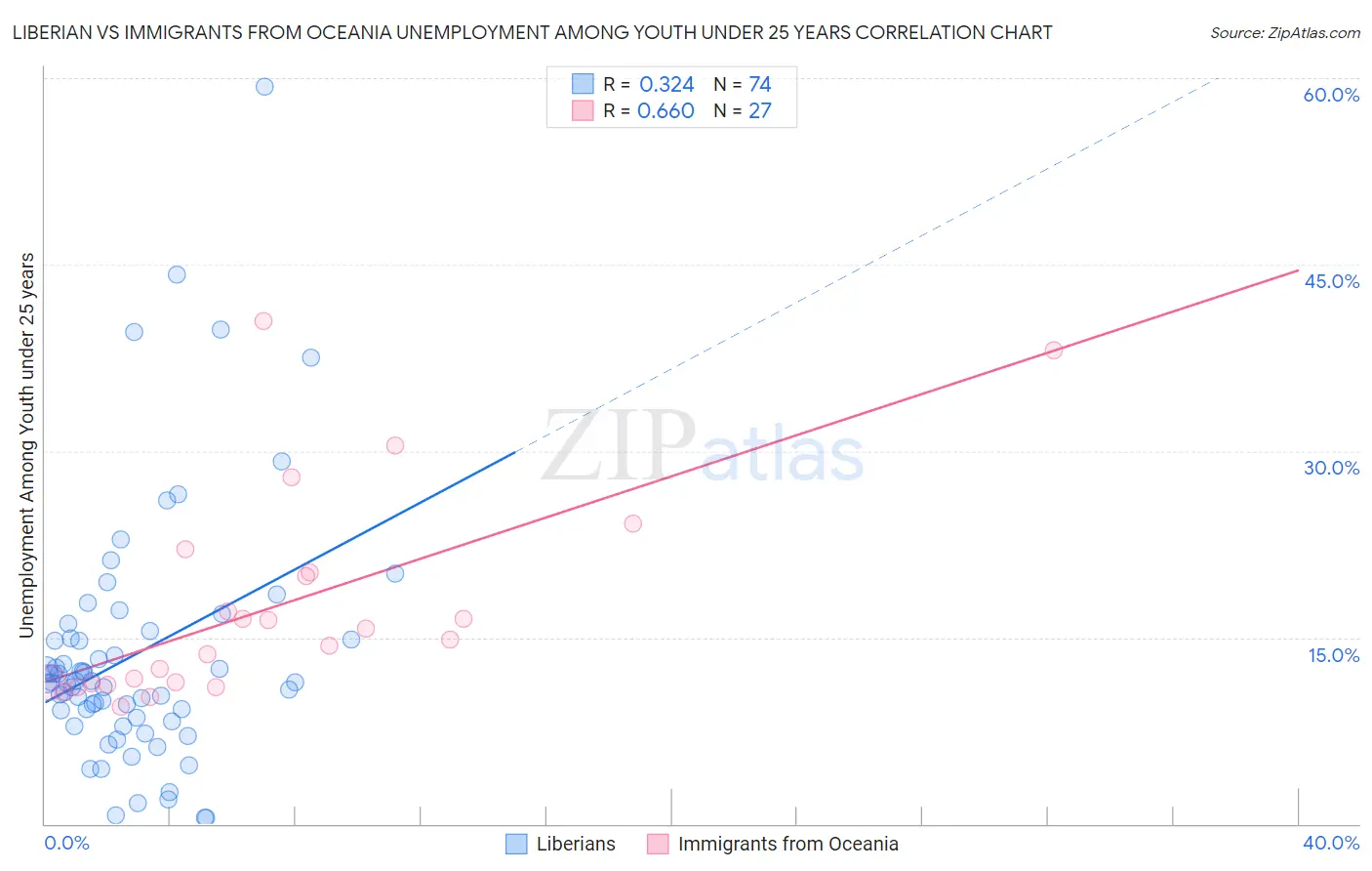 Liberian vs Immigrants from Oceania Unemployment Among Youth under 25 years