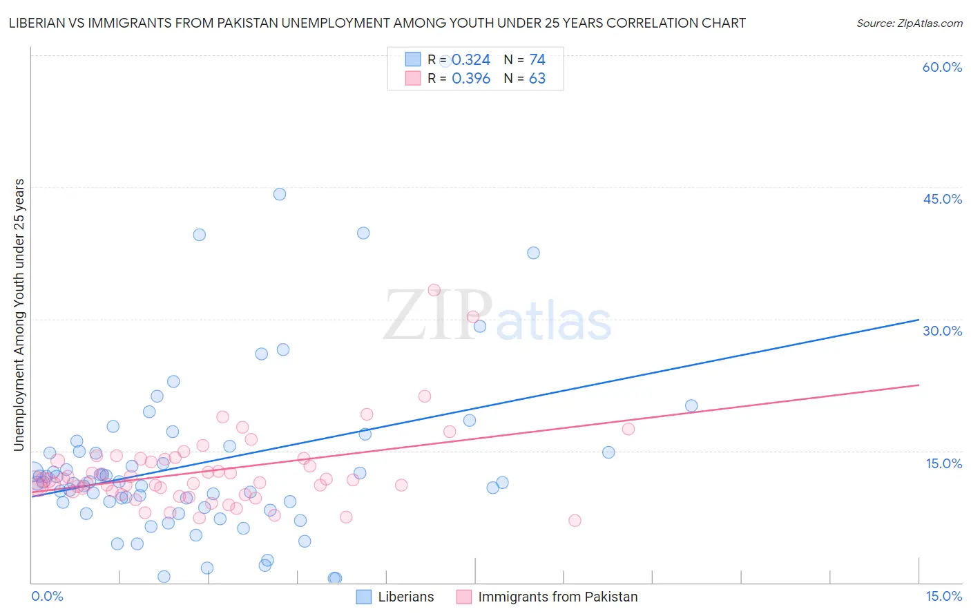 Liberian vs Immigrants from Pakistan Unemployment Among Youth under 25 years