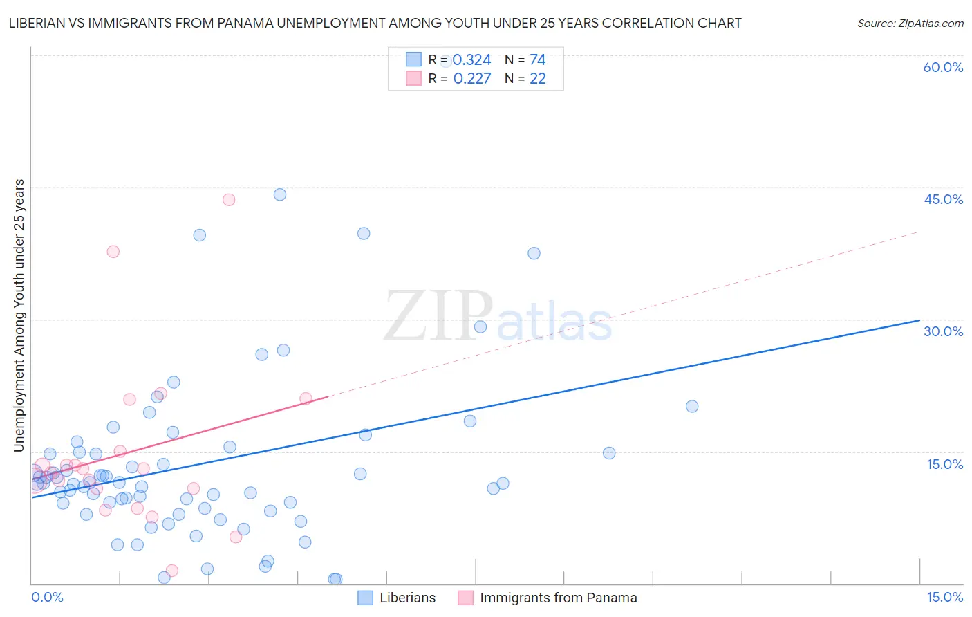Liberian vs Immigrants from Panama Unemployment Among Youth under 25 years